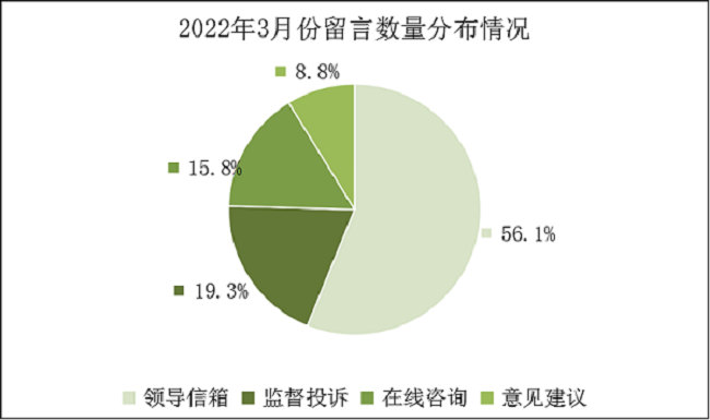 2022年3月份饼图.png