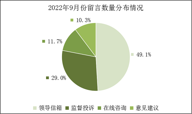 2022年9月份饼图.png