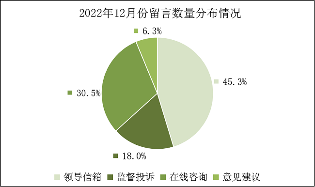 2022年12月份饼图.png