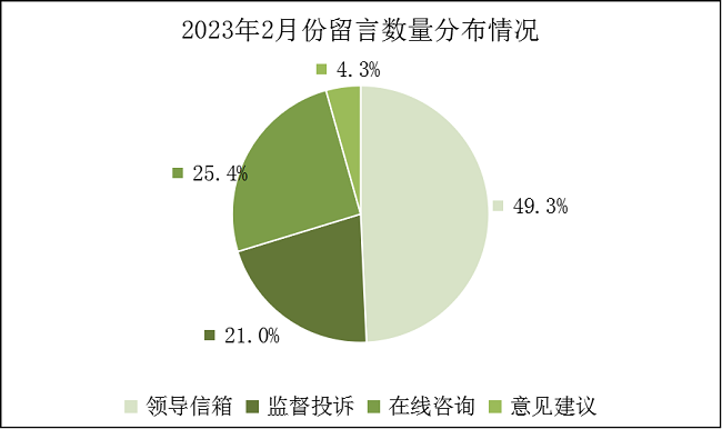 2023年2月份饼图.png