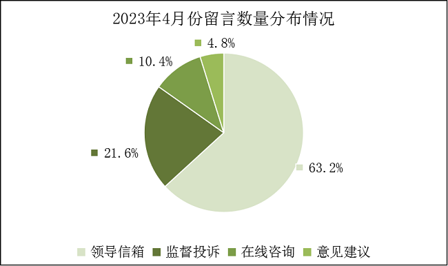 2023年4月份饼图.png