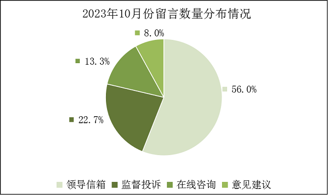 2023年10月份留言统计图.png